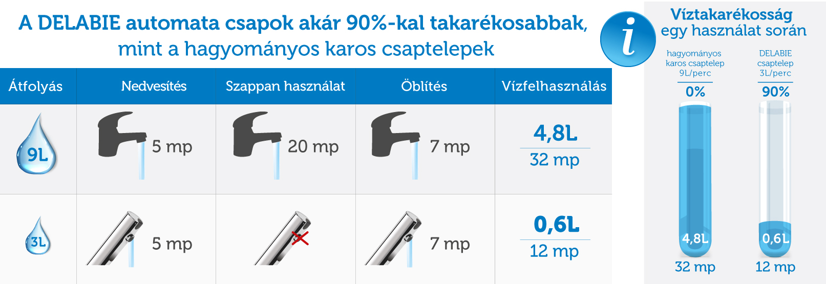 takarékos DELABIE csapok