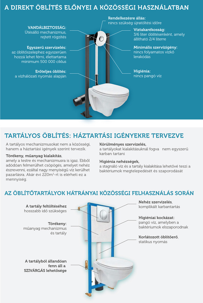 Direkt öblítés előnyei a tartályos WC-öblítő rendszerekkel szemben