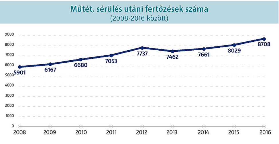 kórházi fertőzések grafikon nozokomális fertőzések