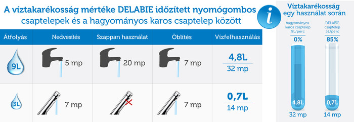 víztakarékosság vízátfolyási értékekkel alátámasztva DELABIE csaptelepek esetében