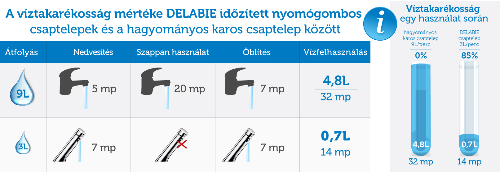 Víztakarékosság mértéke DELABIE időzített nyomógombos csaptelepek esetén