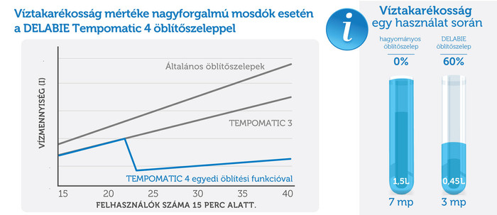 Víztakarékosság DELABIE pisziár öblítő szeleppel