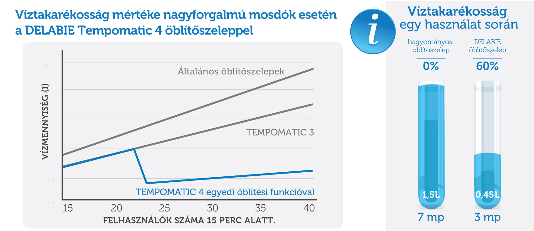 DELABIE piszoár öblítő szelepekkel elérhető víztakarékosság