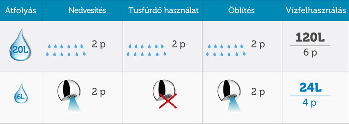 zuhanyok vízfelhasználása